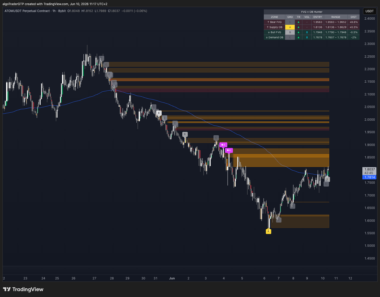 ATOM/USDT 1H with Fair Value Gaps and Order Blocks graded A/B/C, a 200 EMA, and the live nearest-zones table