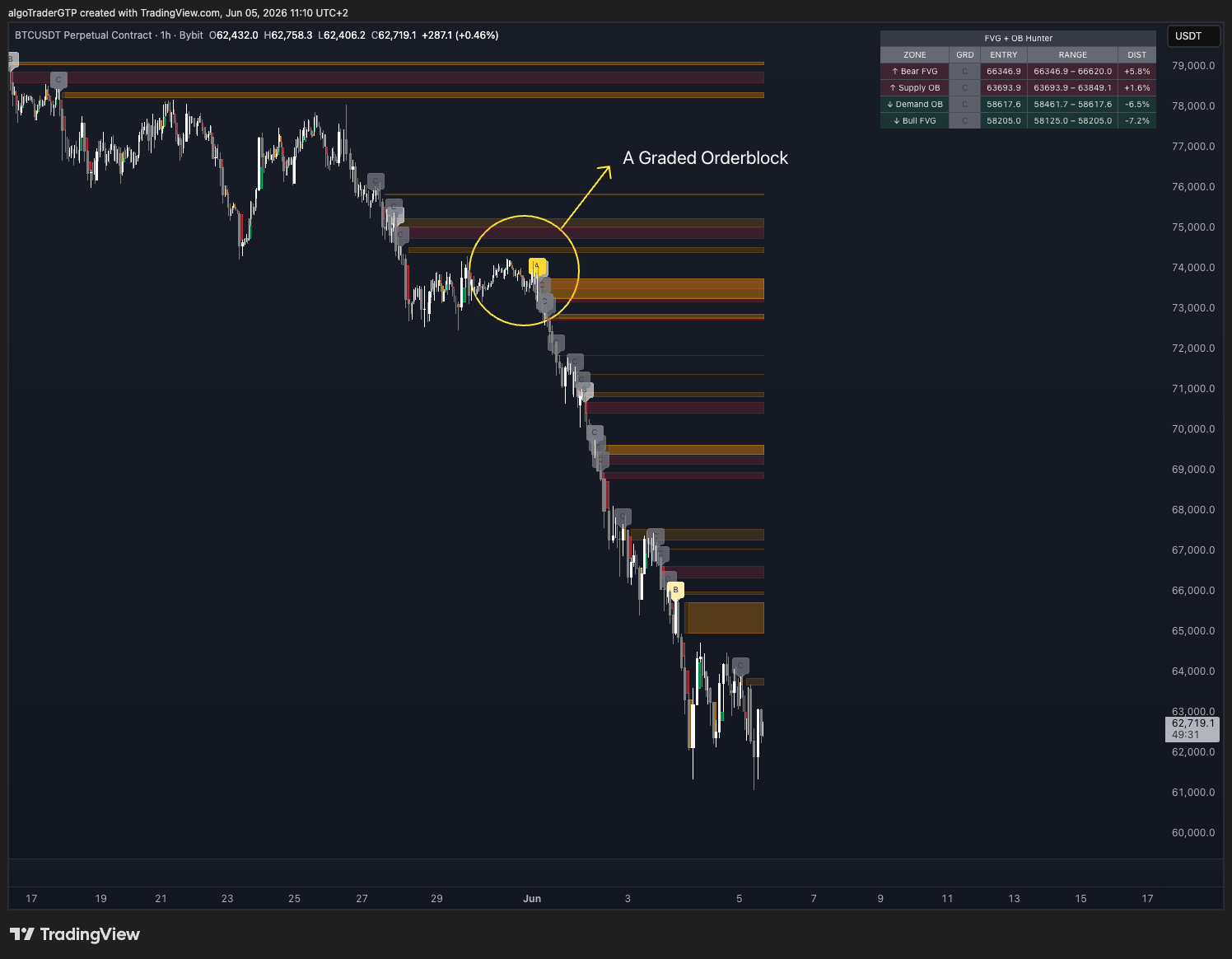 BTC/USDT 1H chart showing A-grade Order Block with nearest zones summary table