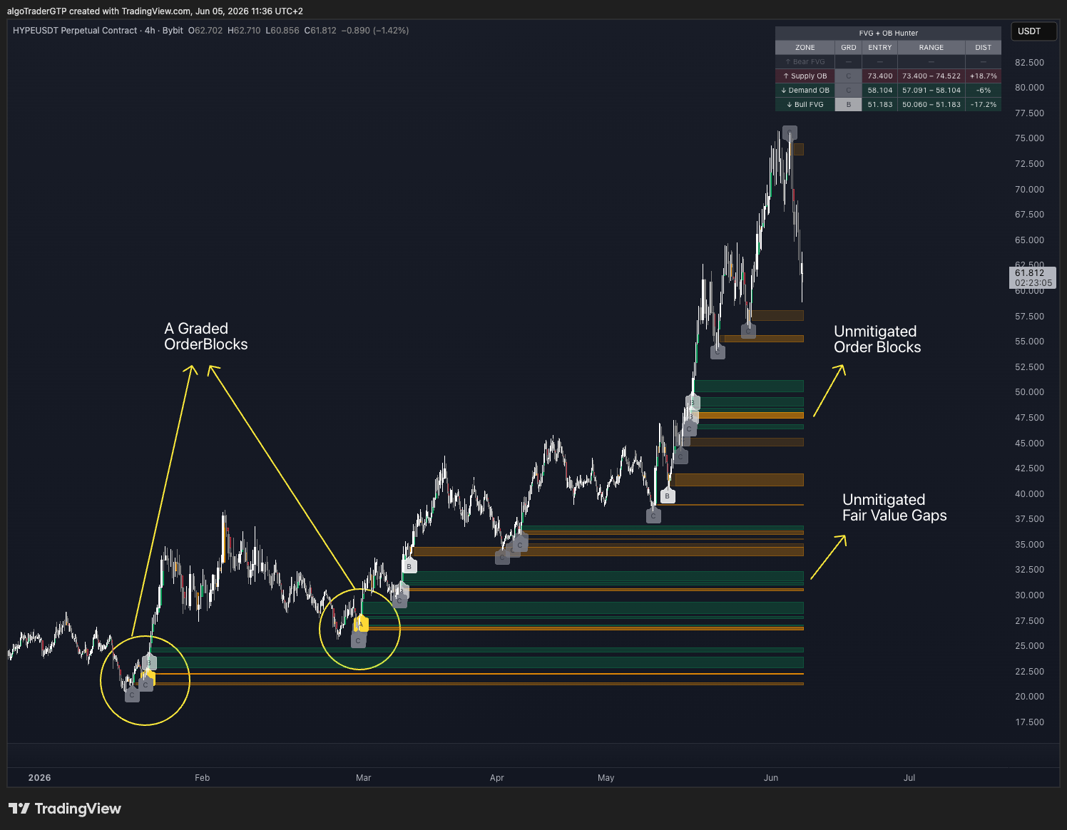 HYPE/USDT showing stacked unmitigated FVGs and Order Blocks with grade labels
