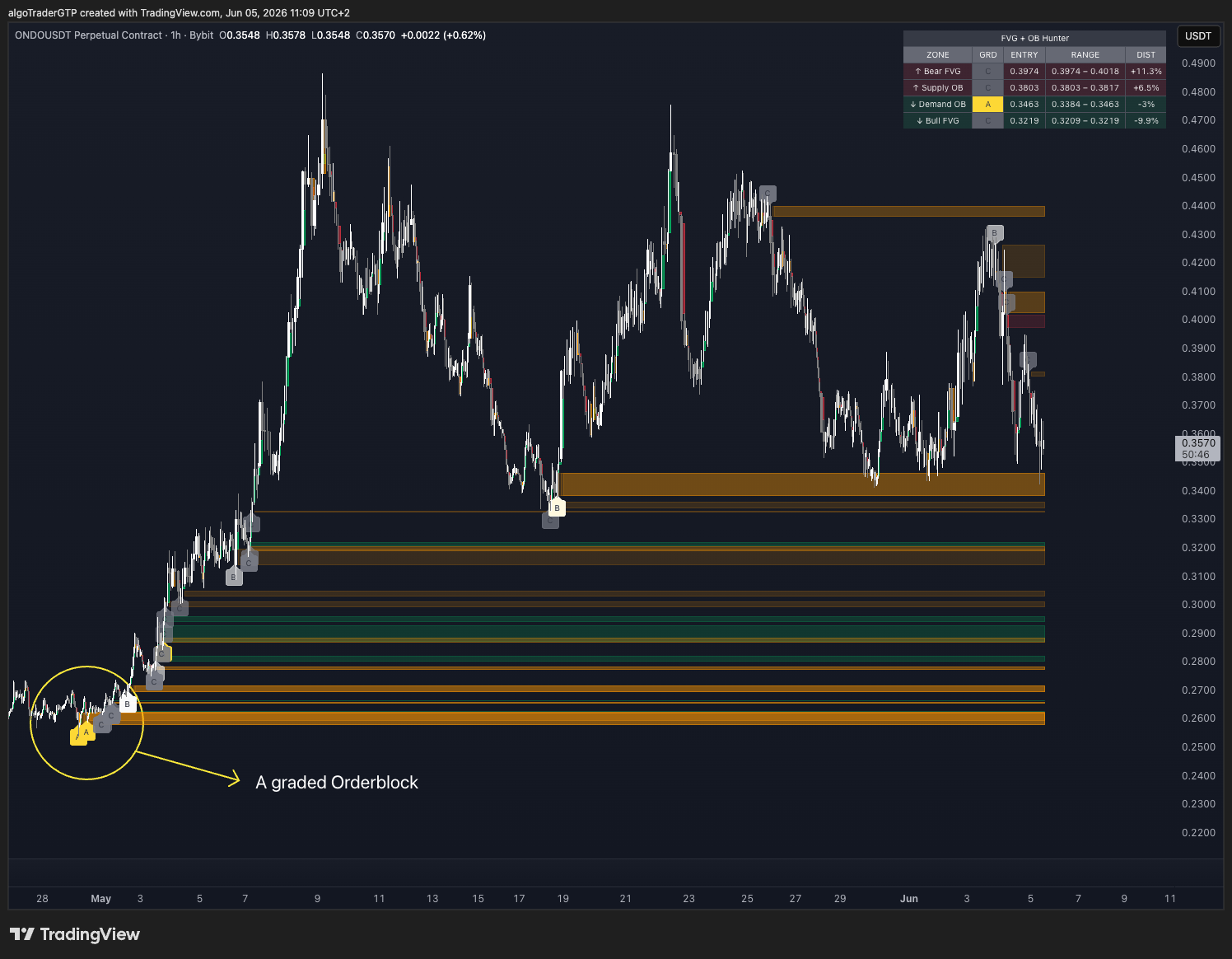 ONDO/USDT showing dense stacking of FVG and OB zones across price history