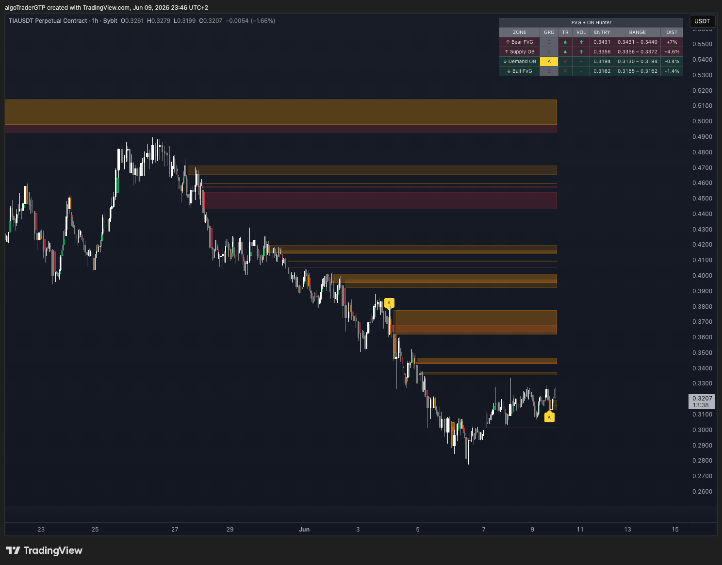 TIA/USDT 1H showing the FVG+OB Hunter nearest-zones table with grade, trend, volume, entry, range and distance columns