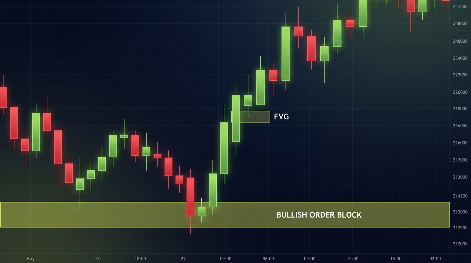 Order Blocks Explained: How to Trade Where Smart Money Entered