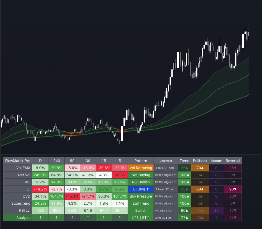 FlowMatrix Pro — 7 metrics × 6 timeframes on a live chart