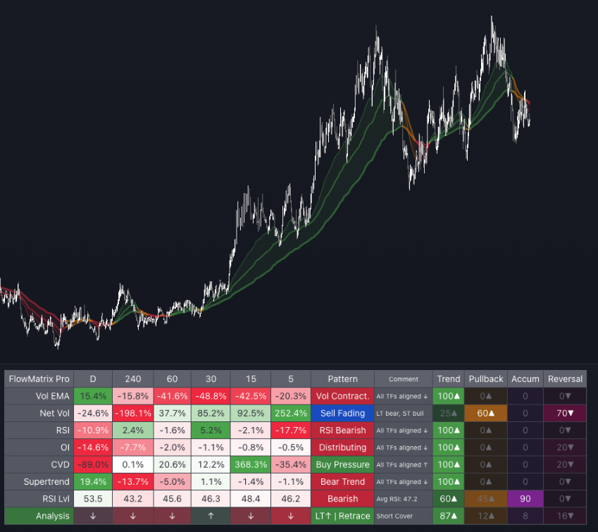 Bearish alignment — all timeframes confirm distribution. Dominant situation fires webhook alert.