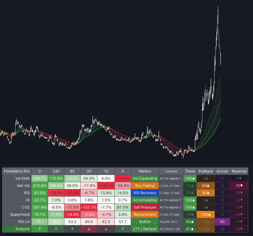 Pullback score 78 — LT↑ / Retrace. Net Vol fading, OI distributing — classic long pullback entry setup.