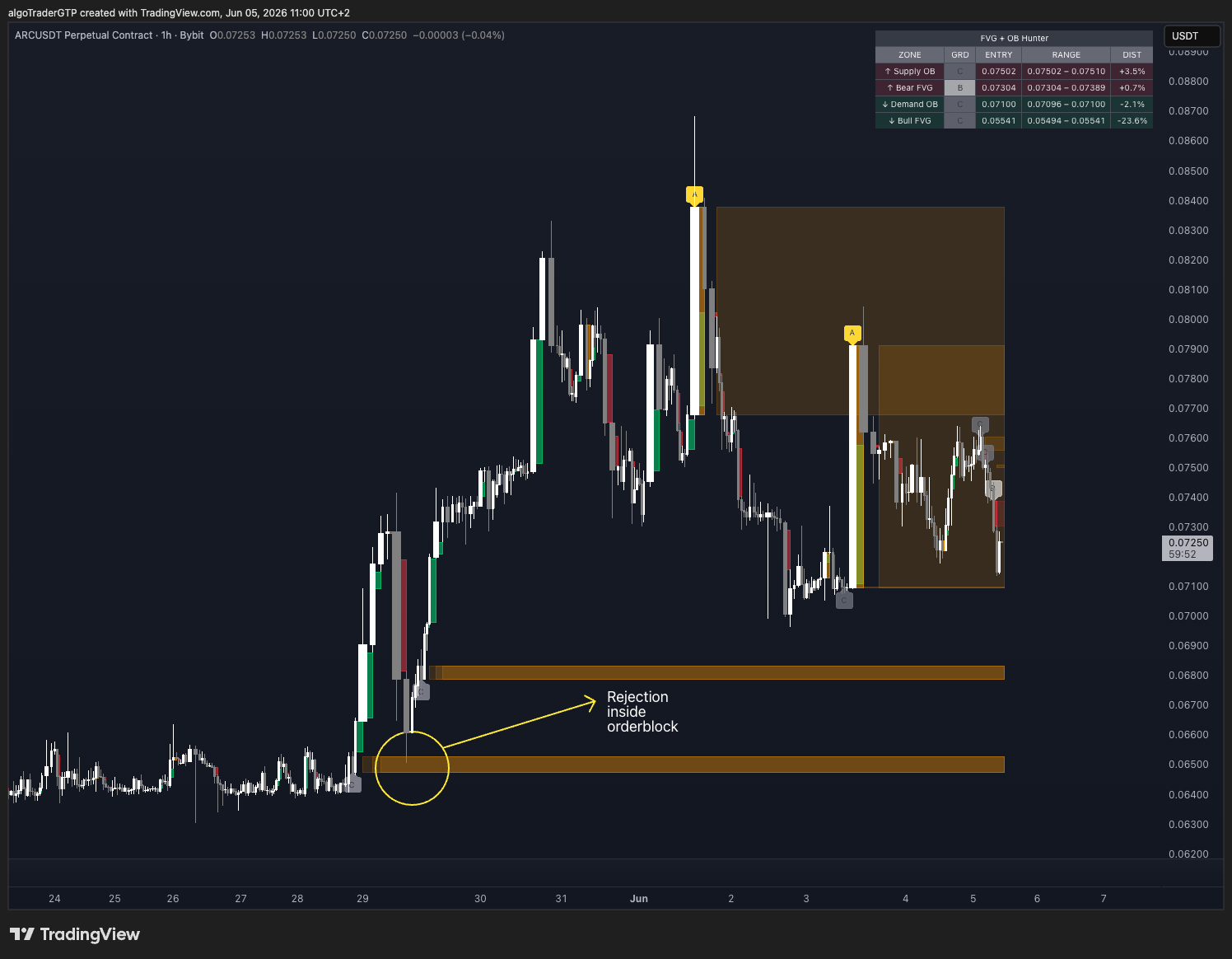 Demand Order Block holding as support. Zone drawn automatically the moment it formed — before price returned to test it.