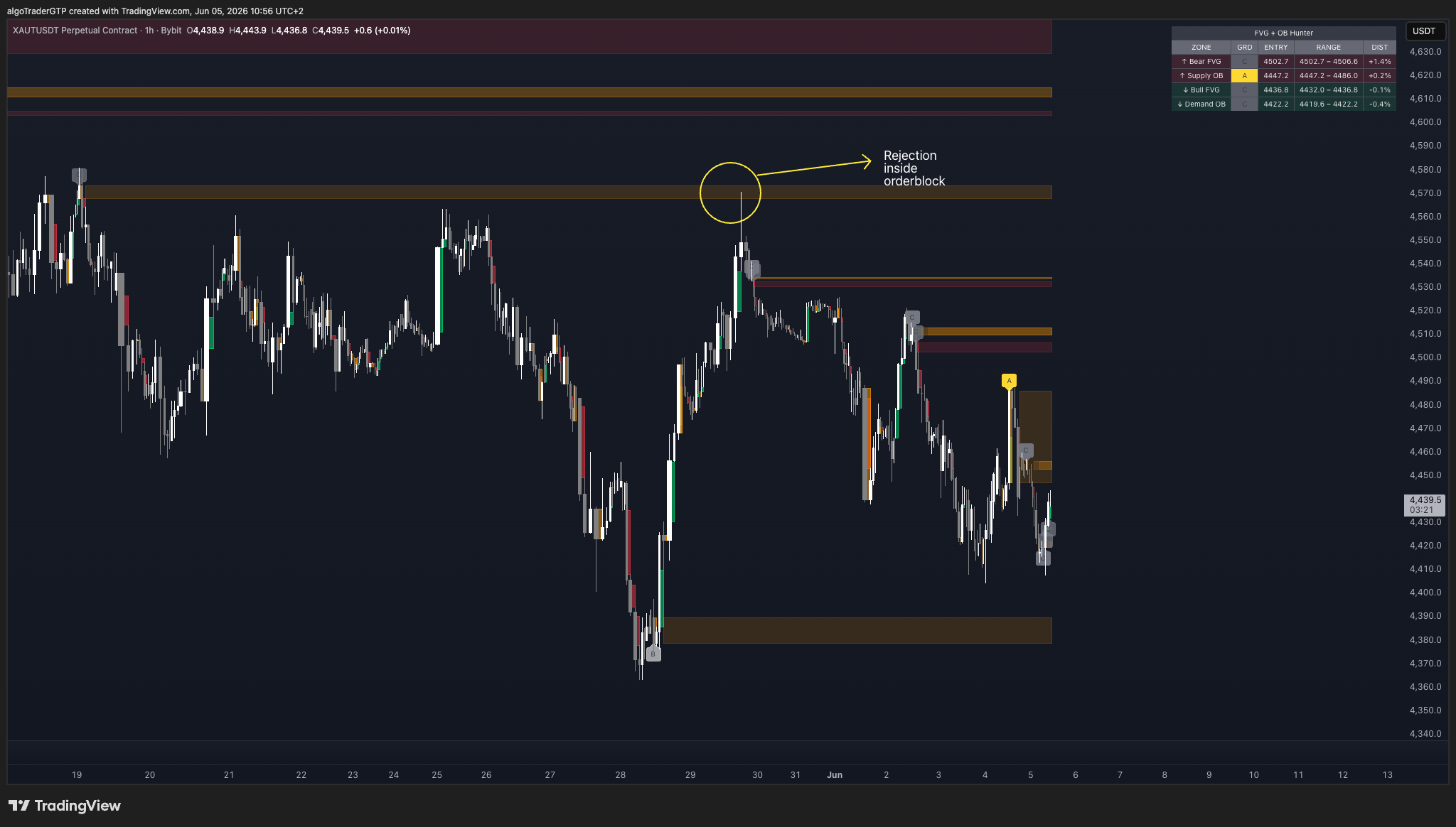 XAU/USDT (Gold): Price rejects inside a Supply Order Block. Works on any asset — crypto, forex, stocks, gold, indices.