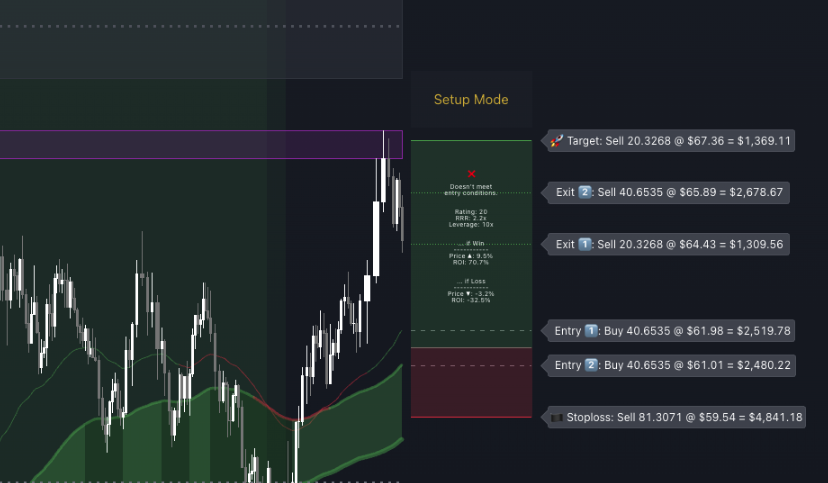 Trade setup mode: entry zone, target, and stoploss drawn on chart from configurable reference levels. Trade box shows the full plan before entry.
