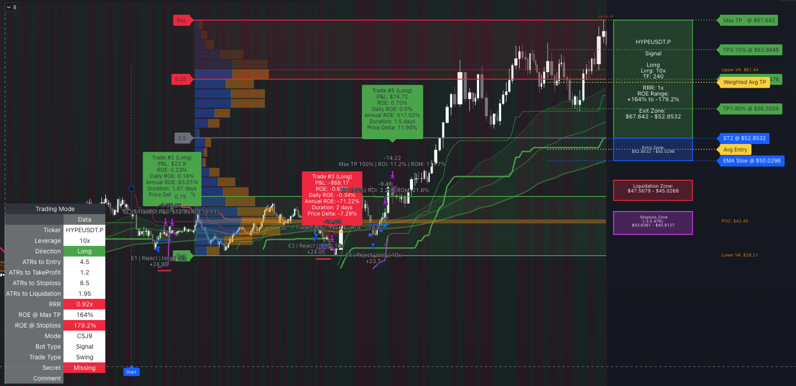 Full visual overlay: entry, take-profit ladder, stop-loss, and Volume Profile zones — the complete trade plan on chart.