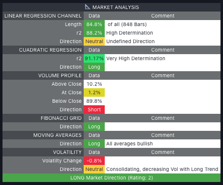 Market stage classifier — Accumulation, Distribution, or Retracement identified using Volume Profile and Bollinger Bands.